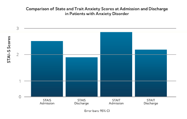 Anxiety Chart